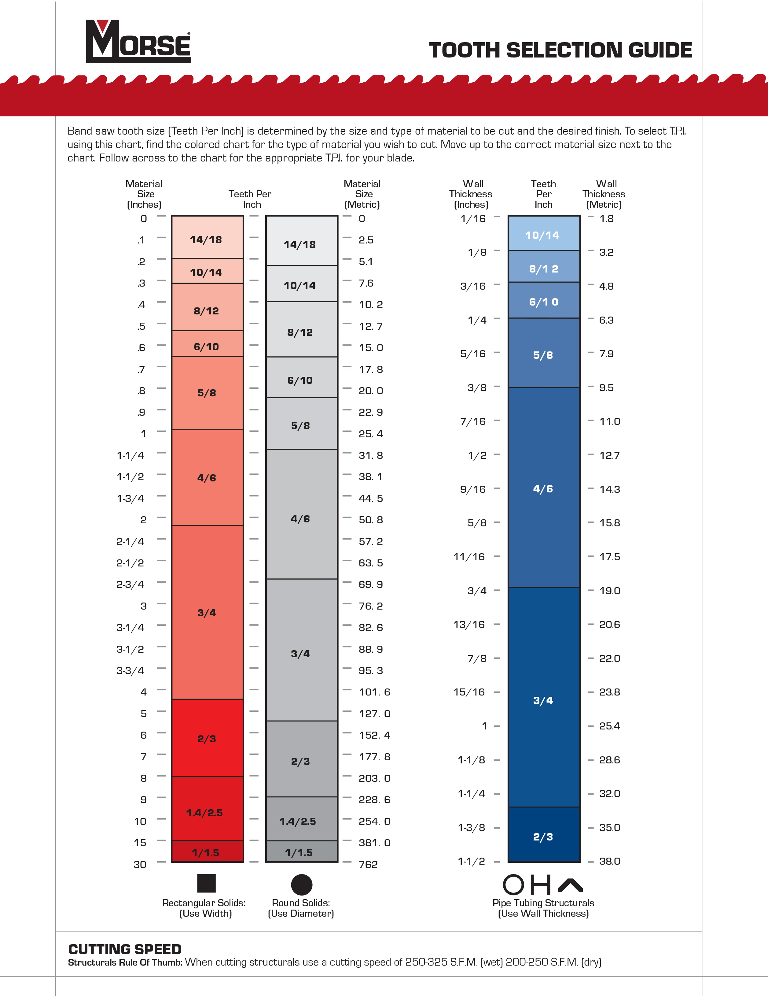 Morse bandsaw blades tooth selection